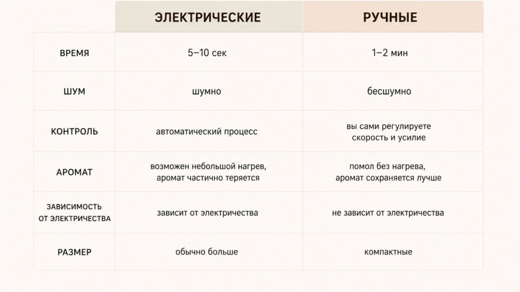 Основные виды кофемолок Основные виды кофемолок Представьте ситуацию покупаете дорогое зерно от известного обжарщика, завариваете его в хорошей кофемашине, а кофе получается кислым или горьким. Скорее вс.jpg